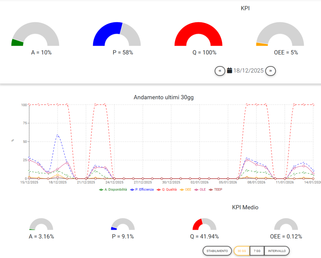 Modulo KPI di MES Factory per il calcolo di OEE, OLE e TEEP