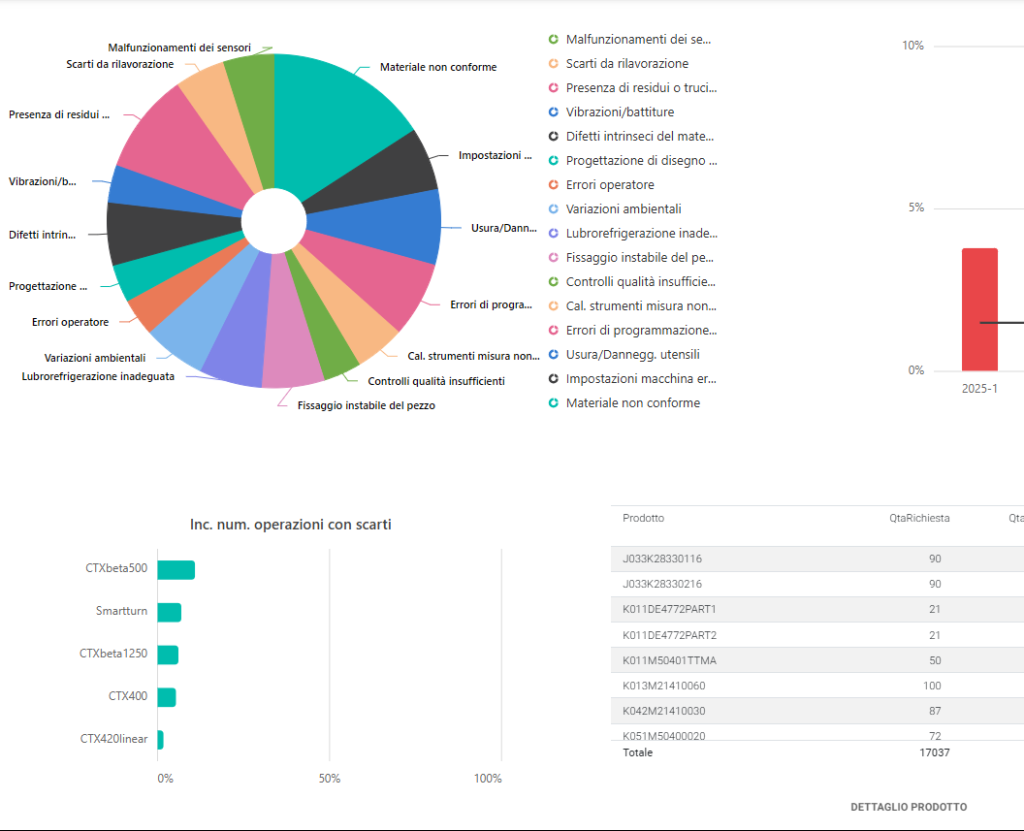 Modulo Controllo qualità di MES Factory per la gestione delle non conformità