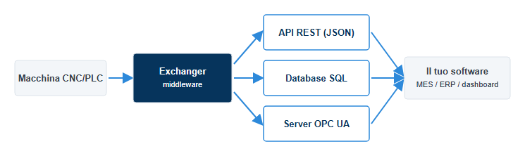 Architettura Exchanger: dalla macchina CNC/PLC ad API REST, database o server OPC UA verso il software