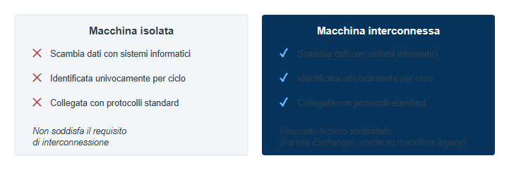 Confronto tra macchina isolata e macchina interconnessa secondo i requisiti Industria 4.0