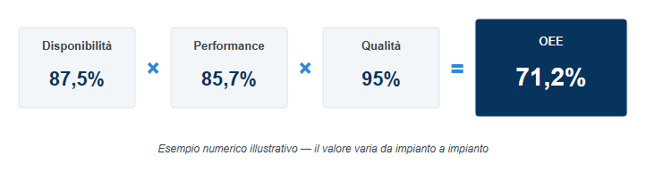 Formula OEE: disponibilità per performance per qualità, con esempio numerico