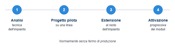Le 4 fasi di un progetto MES: analisi, pilota, estensione, attivazione moduli