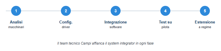 Le 5 fasi di integrazione di Exchanger in un progetto software