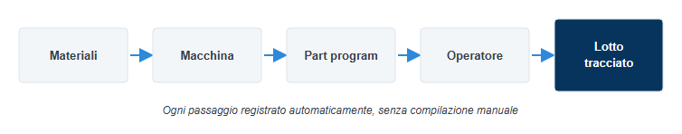 Catena di tracciabilità: materiali, macchina, part program, operatore, lotto tracciato