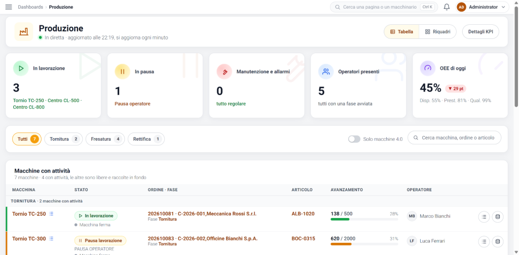 Dashboard Produzione del MES Factory con macchine in lavorazione, pause, operatori presenti e OEE di oggi